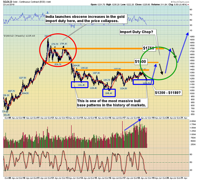 Long-Term Gold