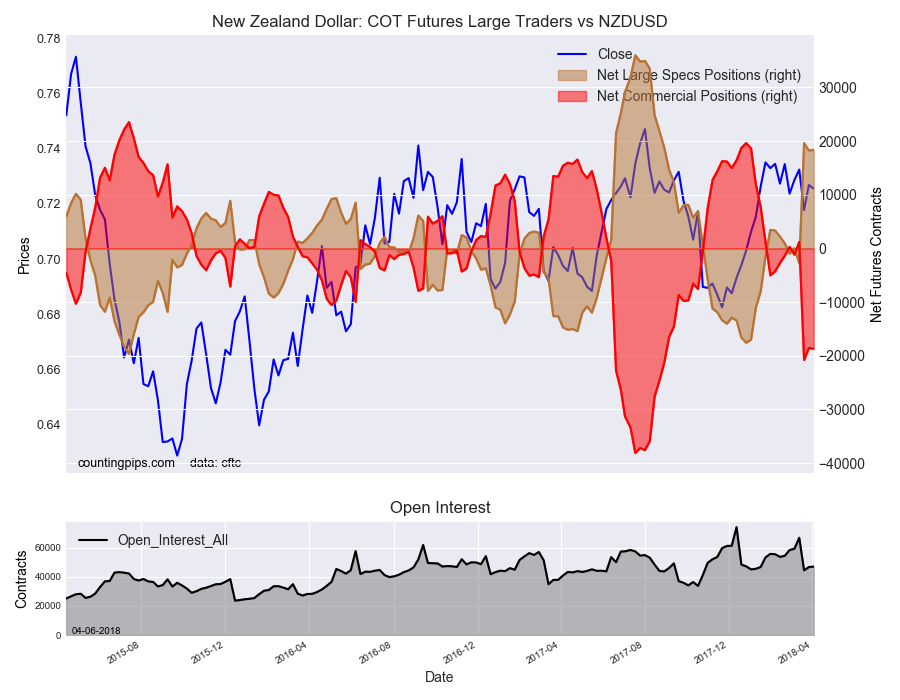 New Zealand : COT Futures Large Trader Vs NZD/USD