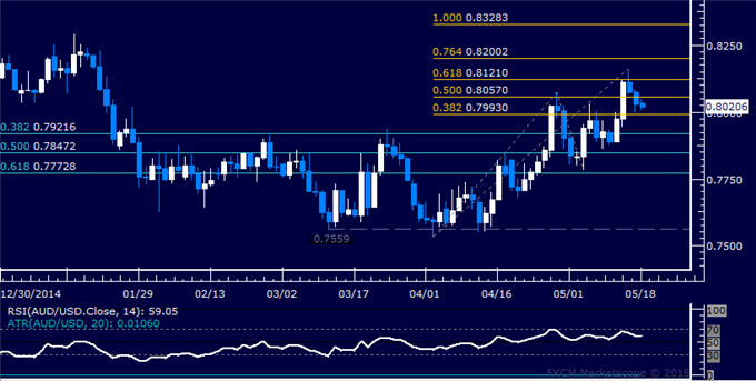 AUD/USD Chart
