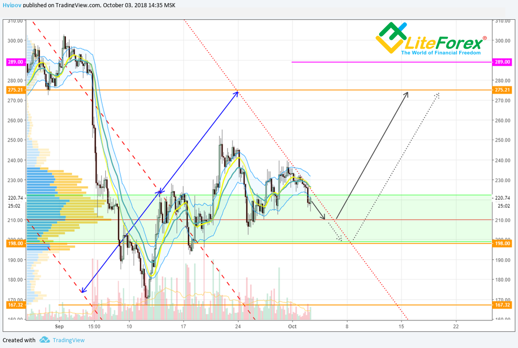 ETH/USD