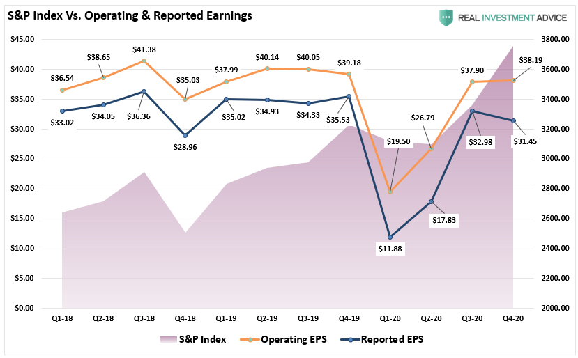 S&P Index Vs Operating & Reported Earnings