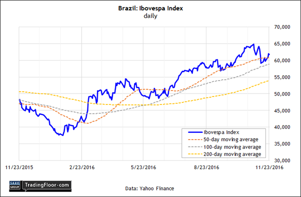 Brazil Ibovespa Index Daily Chart