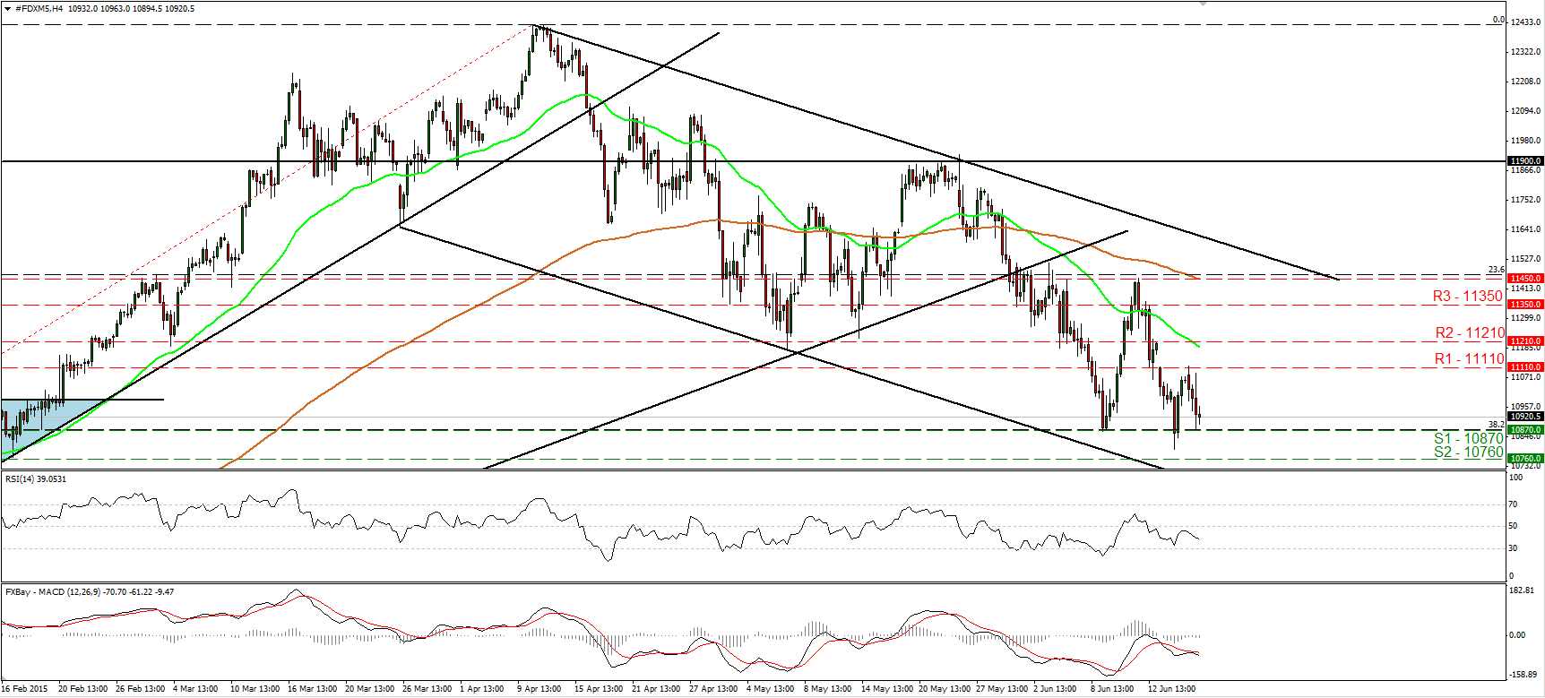 DAX 4 Hour Chart