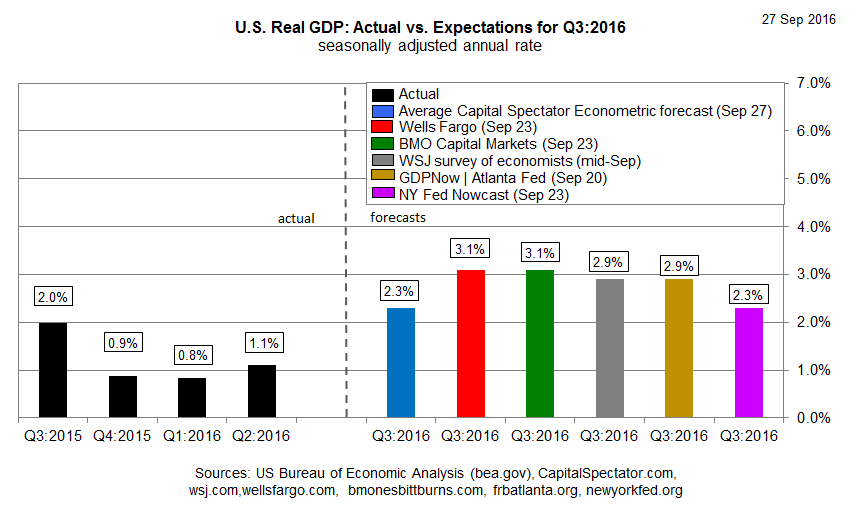 US Real GDP Actual Vs Expectations