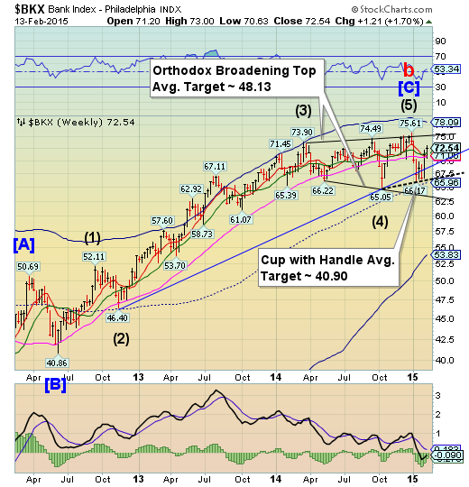 BKX Weekly Chart