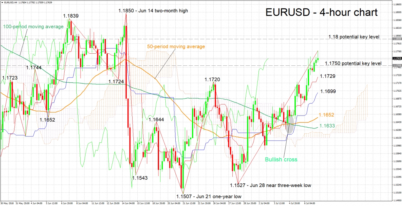 EUR/USD 4-Hour Chart - Jul 9