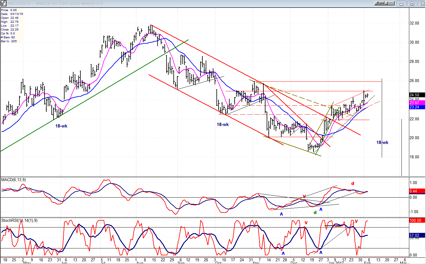 Gold Miners ETF Chart