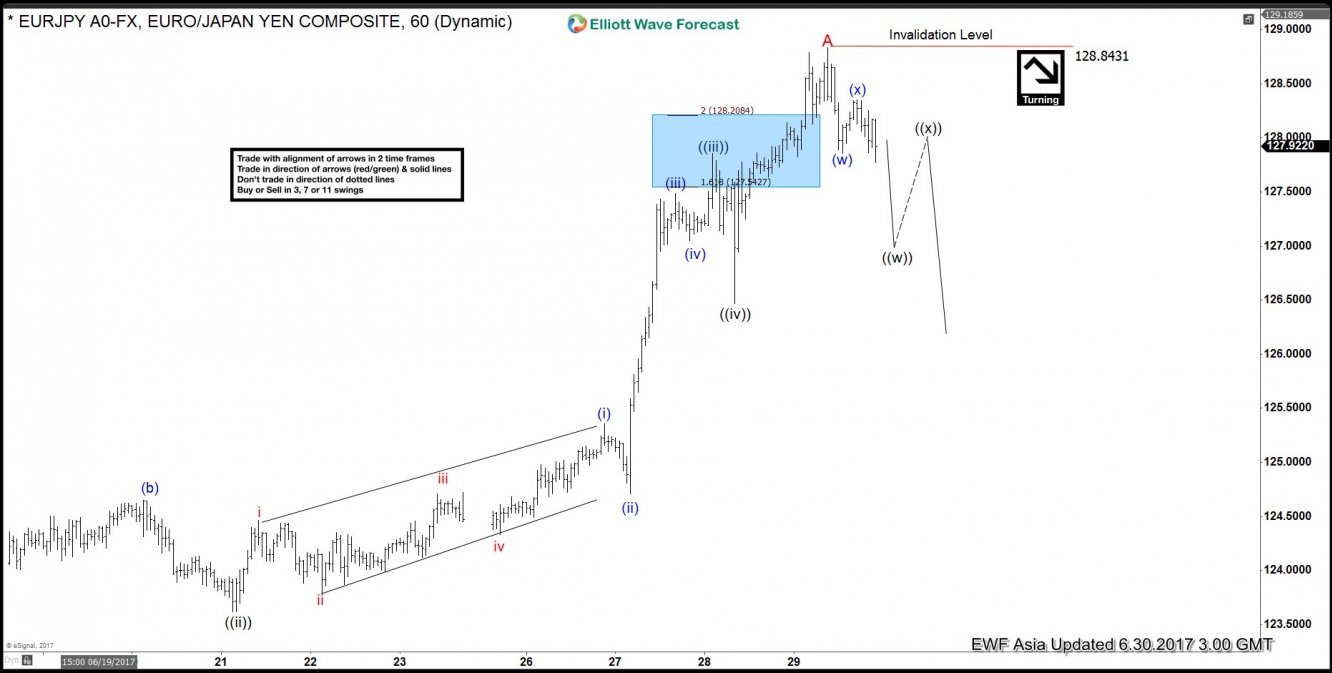 EUR/JPY Hourly Chart