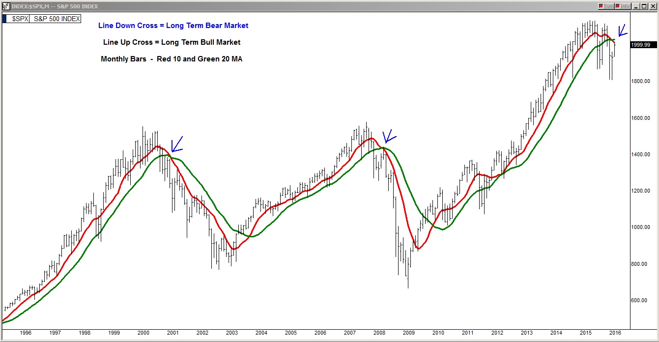 S&P 500 Chart