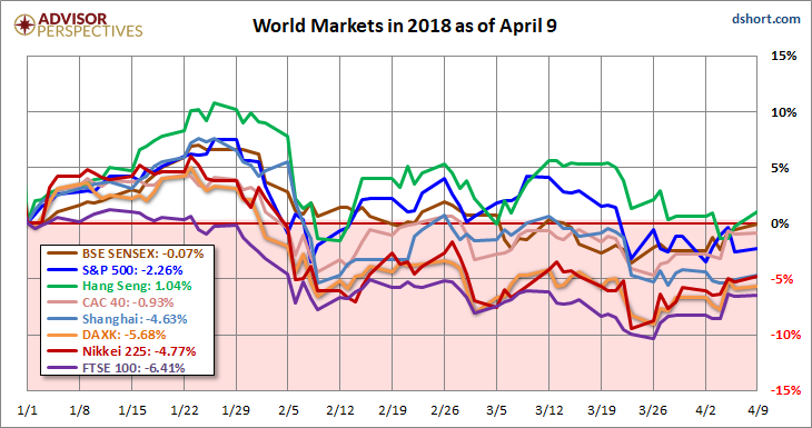 Worls Markets In 2018 As Of April 9