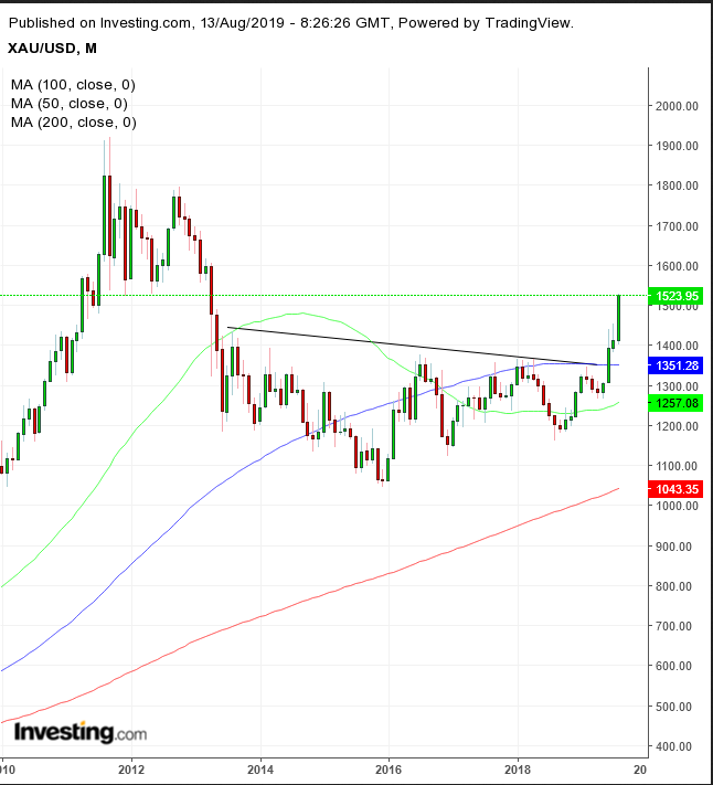 XAU/USD Monthly Chart