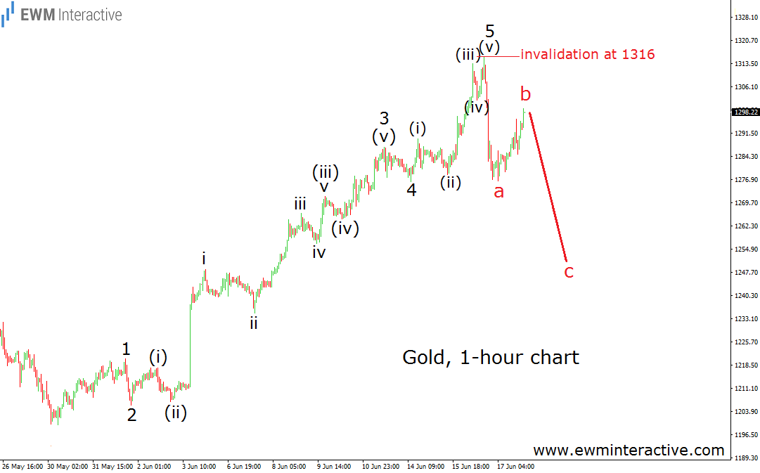 Gold 1-Hour Chart 1