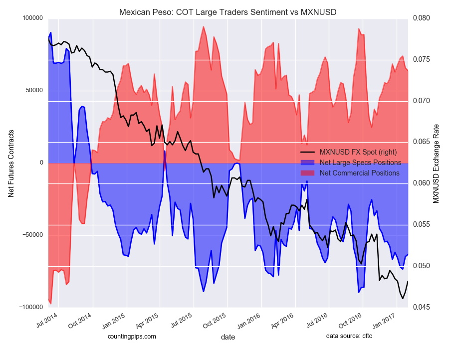 Mexican Peso: COT Large Traders Sentiment vs MXN/USD Chart