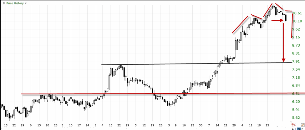 Modern trading indicators