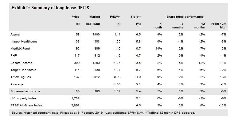 Summary Of Long Lease REITS