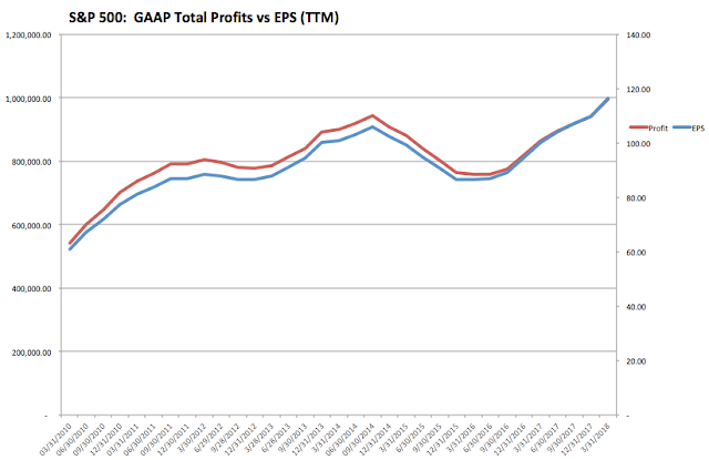 SPX GAAP Total Profits vs EPS