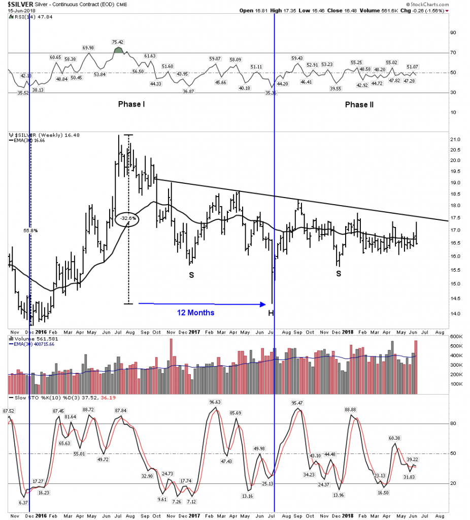 Silver Weekly Chart 2105-2018