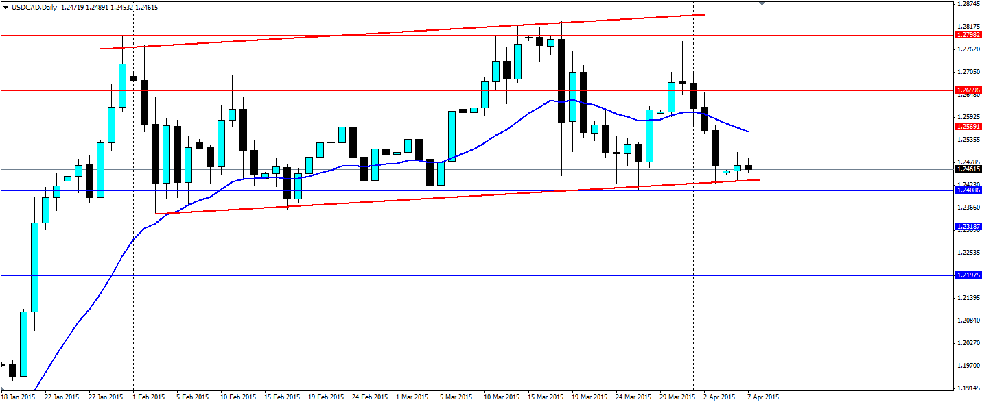 USD/CAD Daily Chart