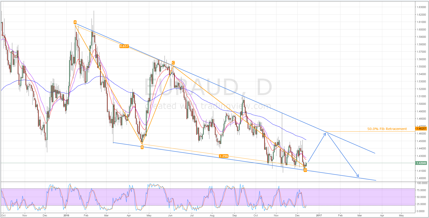 EUR/AUD Daily Chart