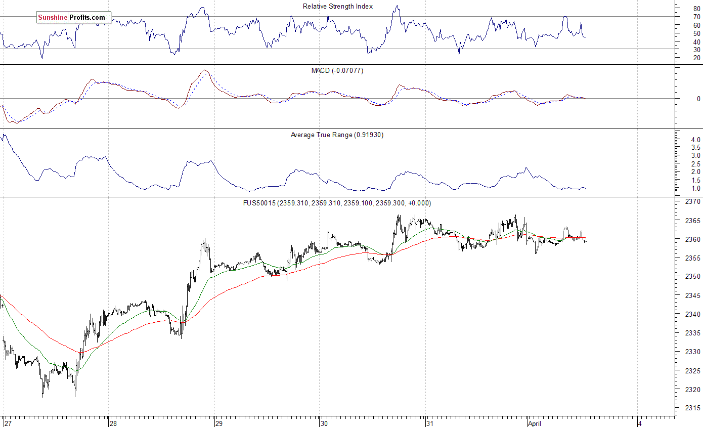 Relative Strength Index Chart