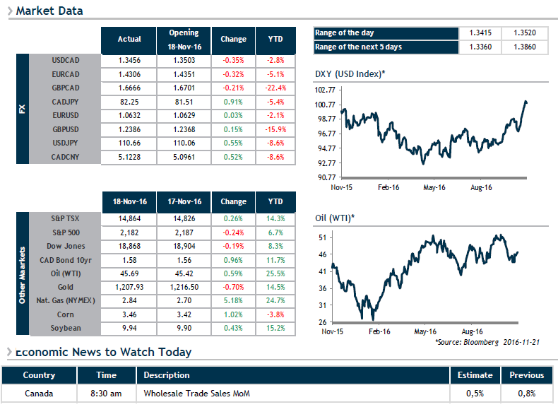 Market Data