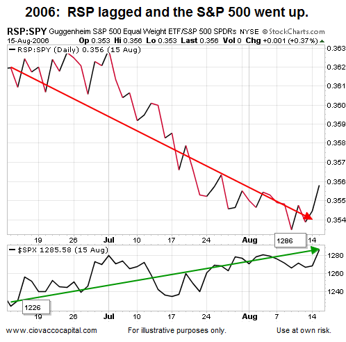 RSP:SPY Ratio: 2006 Trend