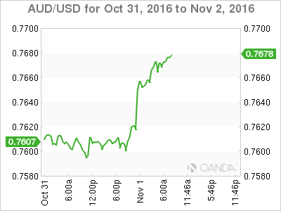 AUD/USD October 31 To Nov 2, 2016