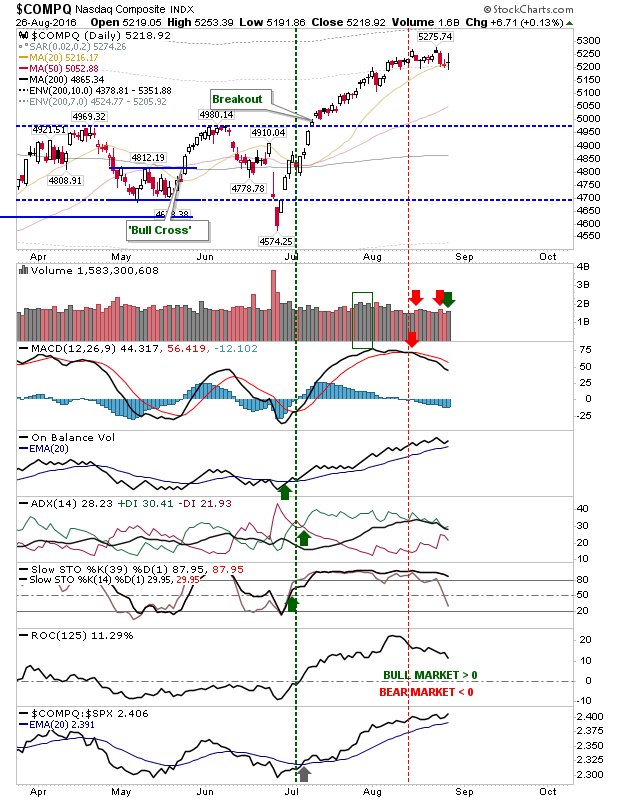 COMPQ Daily Chart