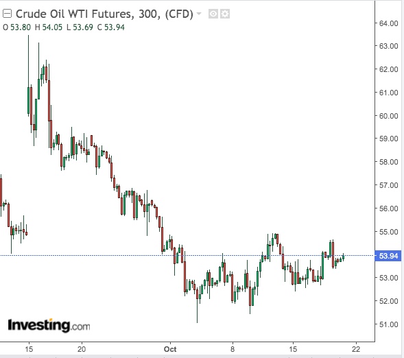 WTI 300-Min Chart