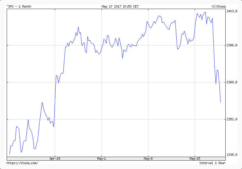 S&P 500