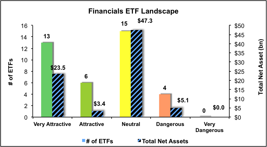 Financials ETF Landscape