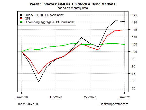 GMI Vs US Stock & Bond Markets