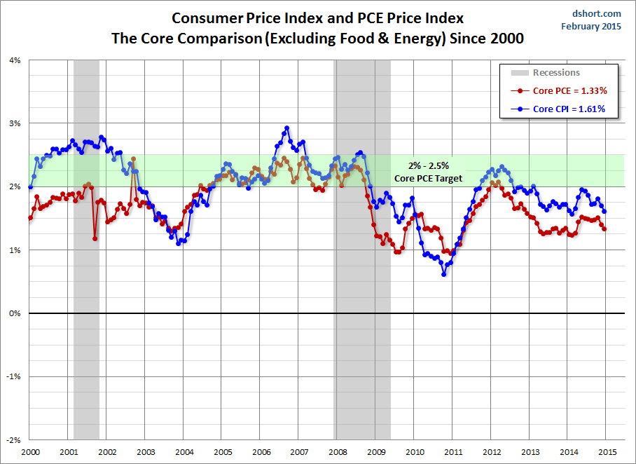 CPI And PCE Price Index: Core Comparison