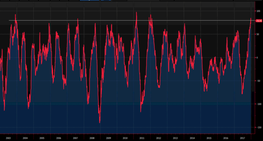 Citigroup US Economic Surprise Index 