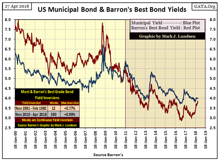 US Municipal Bond & Barron's Best Bond Yields