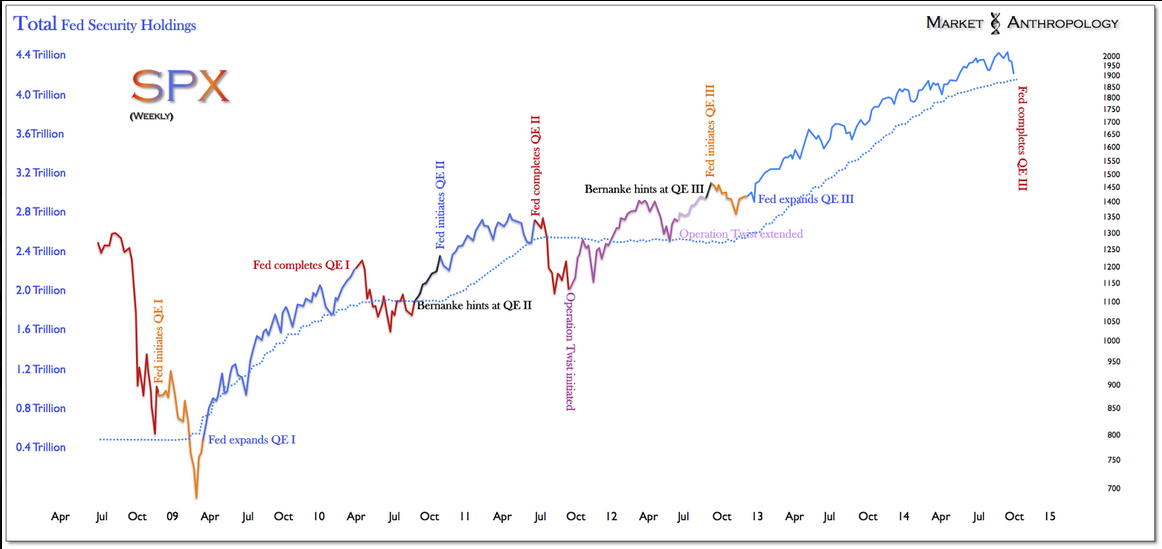 Total Fed Holdings vs SPX Weekly