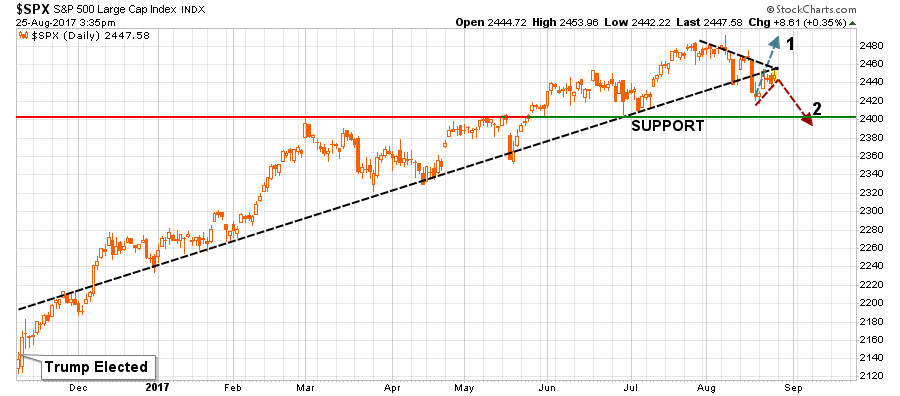 SPX Daily Chart