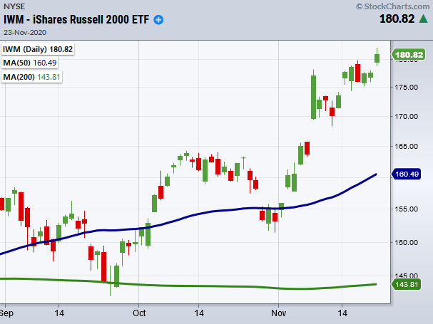 IWM Daily Chart