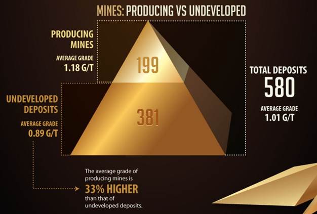 Mines: Producing Vs. Undeveloped