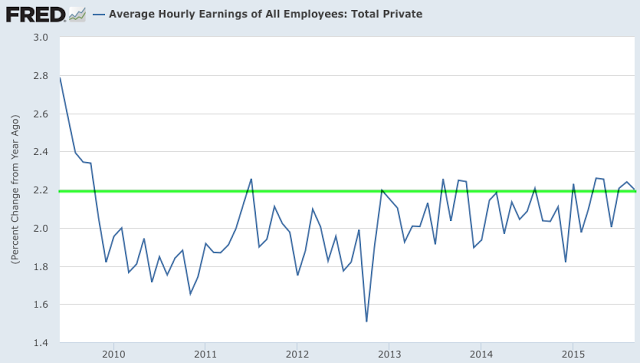 Average Hourly Earnings: Total Private Employment 2009-2015
