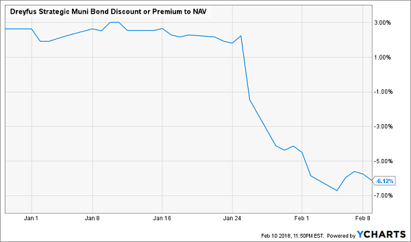 Dreyfus Strategic Municipal Bond Discount Or Premium To NAV