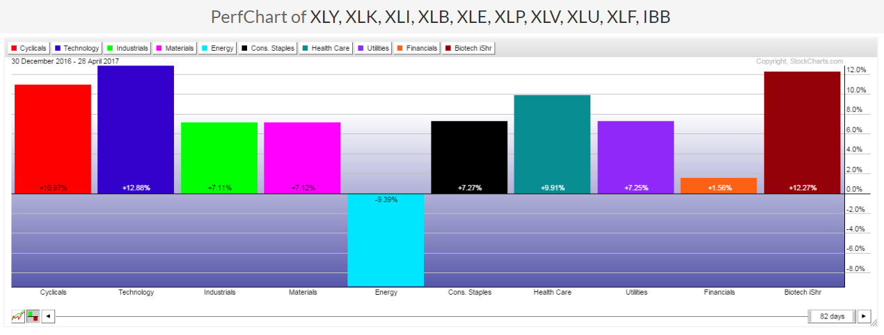 Biotech ETF