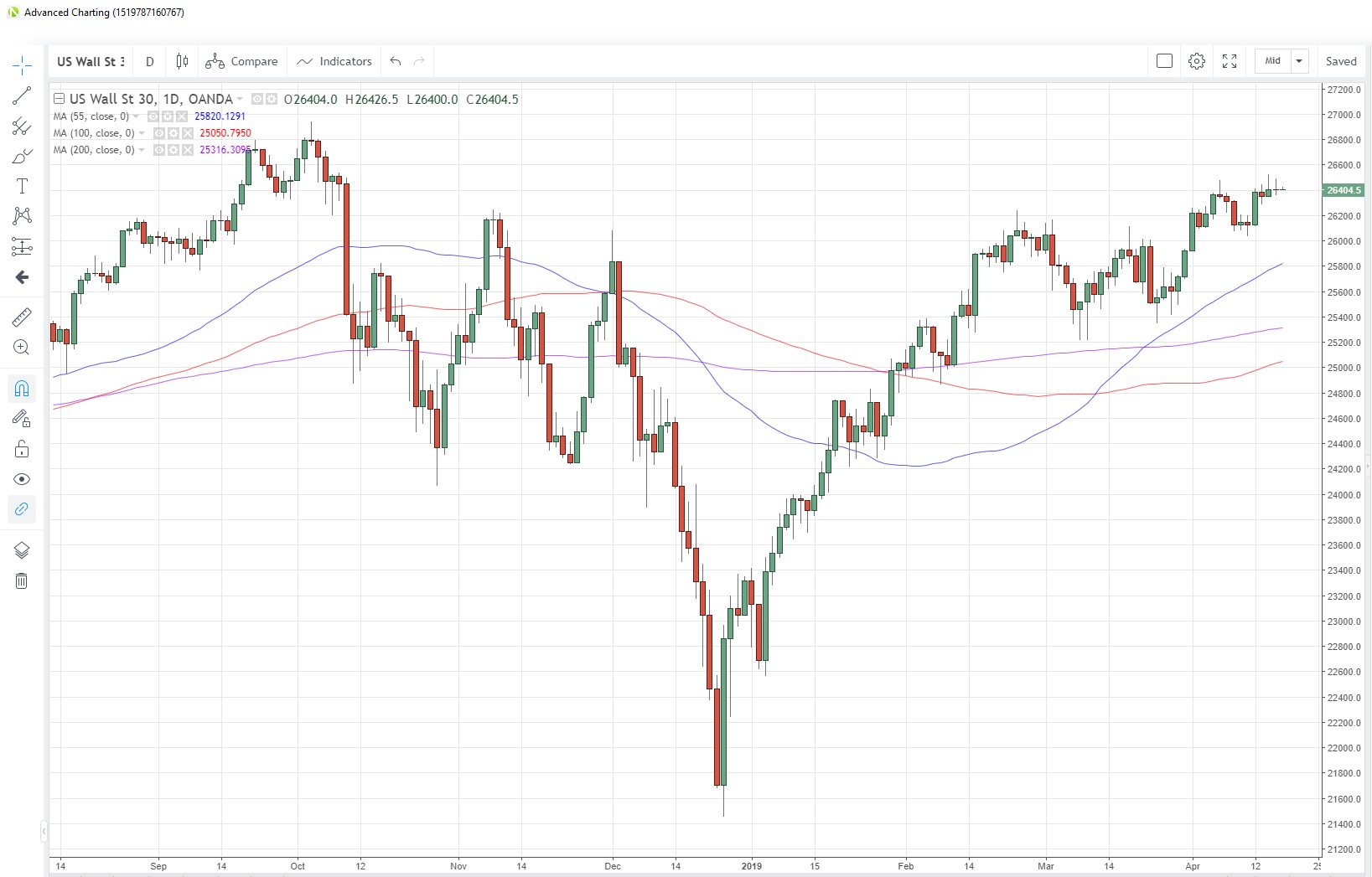 US30USD Daily Chart