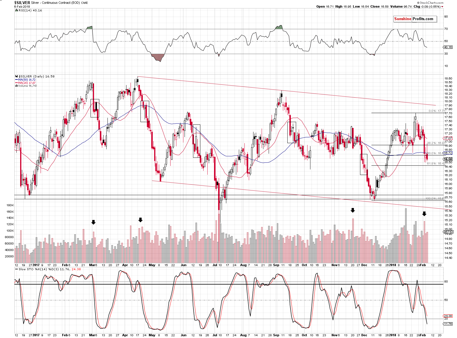 Silver Daily Chart