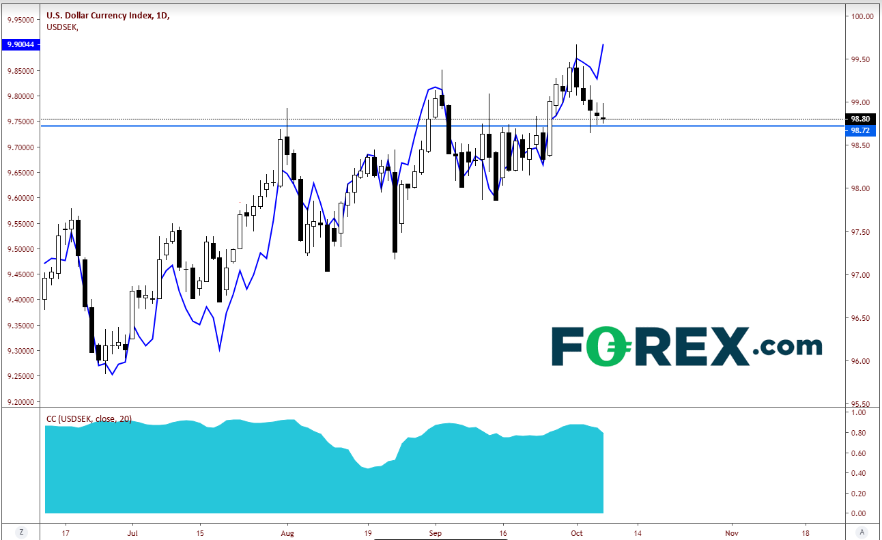 Daily USD/SEK, USD