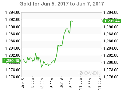 Gold June 5-7 Chart