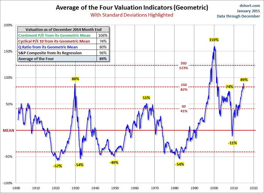 Average of 4 Valuation Indicators (Geometric) W/Standard Deviations