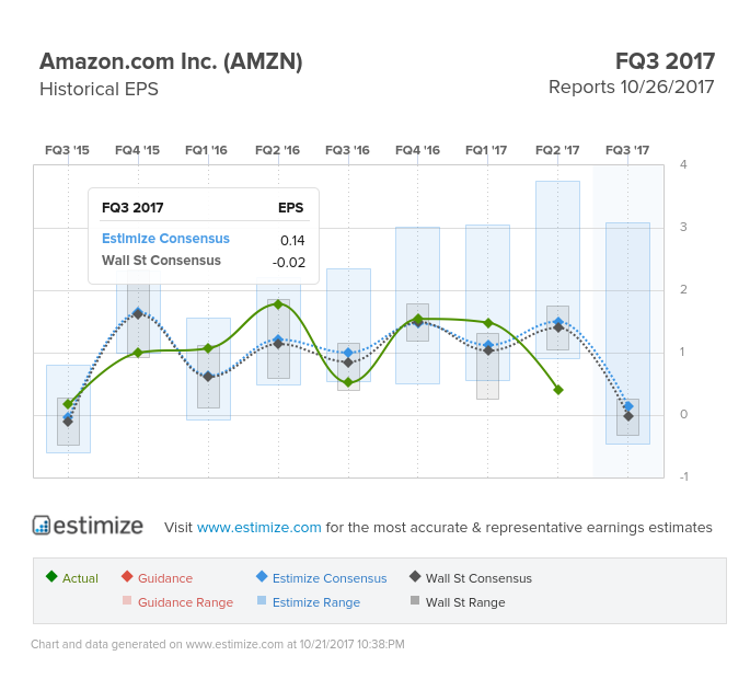 AMZN Historical EPS