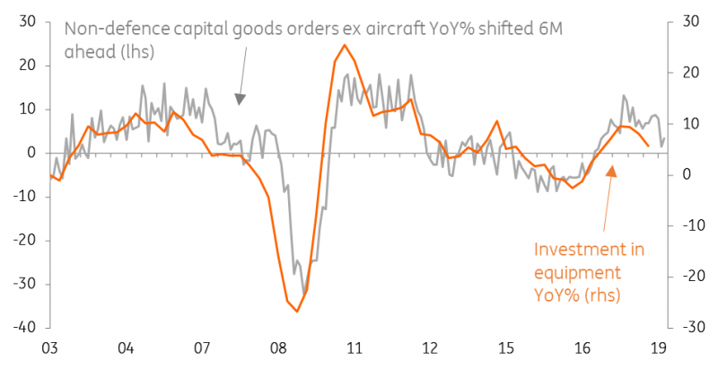 Investment Slowdown Underway