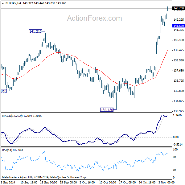 EUR/JPY 4 Hours Chart